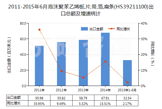 2011-2015年6月泡沫聚苯乙烯板,片,帶,箔,扁條(HS39211100)出口總額及增速統(tǒng)計